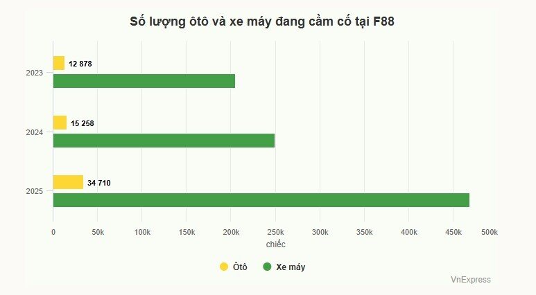 Lượng ôtô, xe máy cầm cố tại F88 tăng gấp đôi