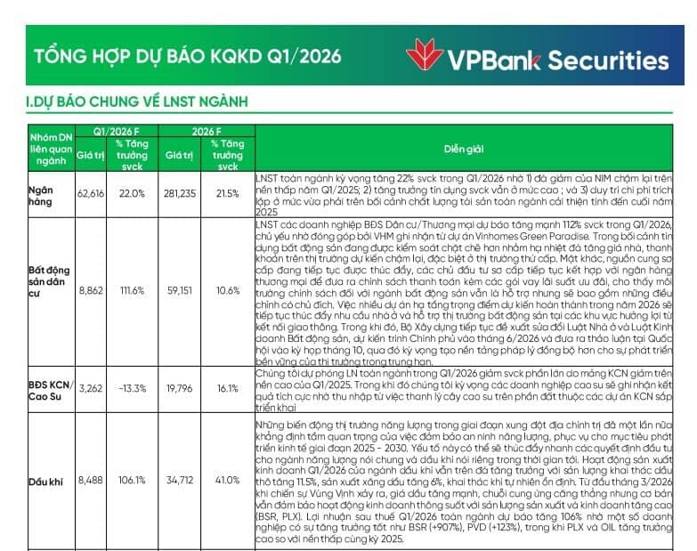 Dự báo KQKD Q1/2026: Loạt nhóm ngành tăng tốc "bằng lần", hai nhóm có thể tăng trưởng âm
