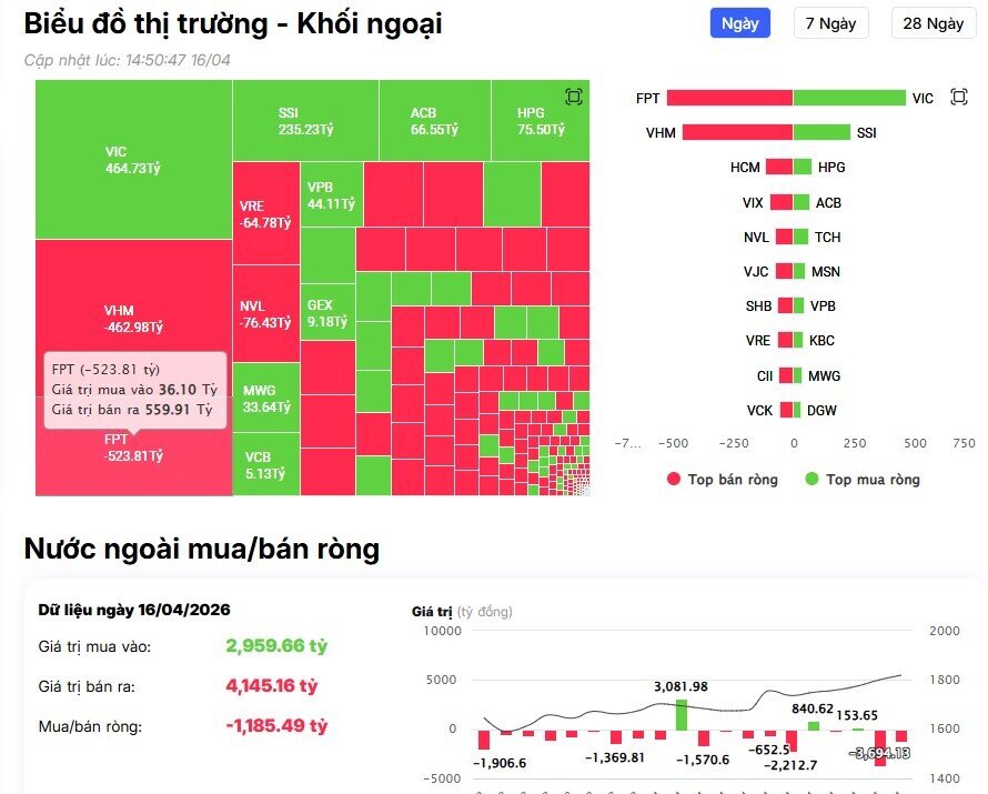 Khối ngoại tiếp đà bán ròng 1.100 tỷ đồng, vẫn 'xả' mạnh FPT, VHM