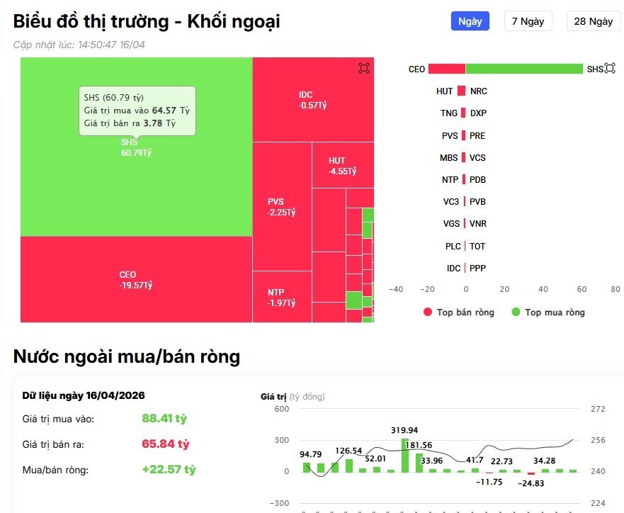 Khối ngoại tiếp đà bán ròng 1.100 tỷ đồng, vẫn 'xả' mạnh FPT, VHM