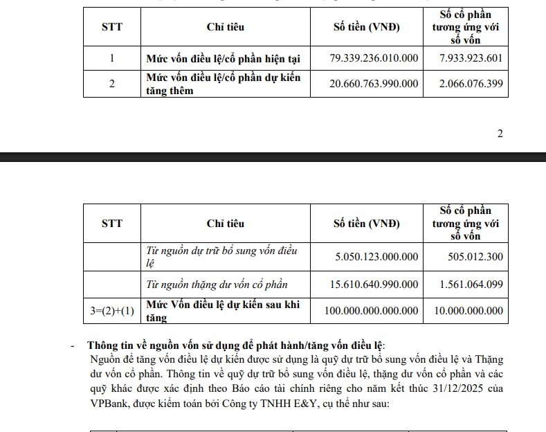 VPBank tham vọng vốn điều lệ trên 100.000 tỷ đồng, lớn nhất hệ thống ngân hàng