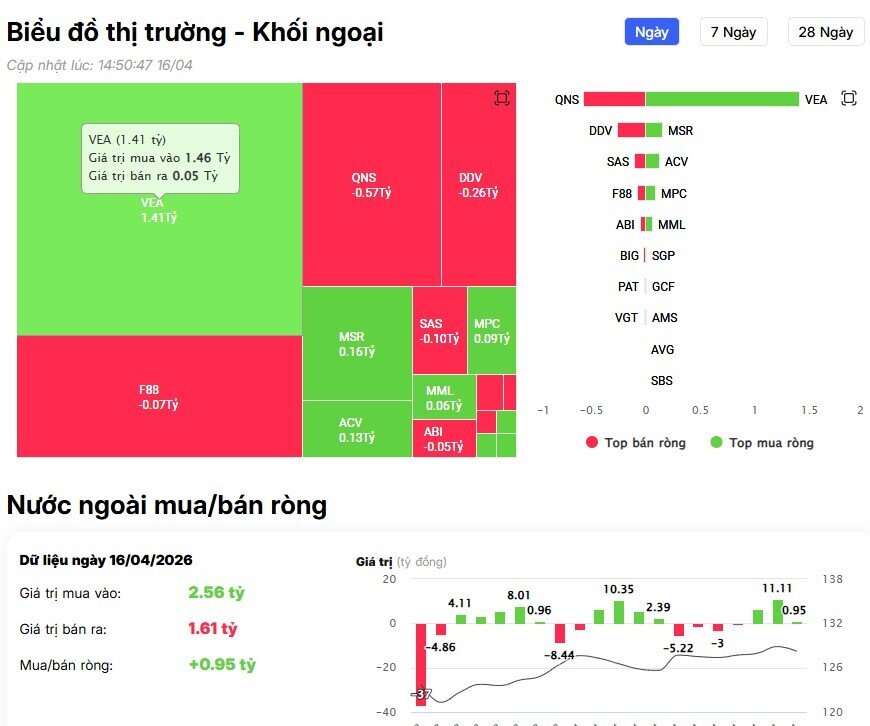 Khối ngoại tiếp đà bán ròng 1.100 tỷ đồng, vẫn 'xả' mạnh FPT, VHM