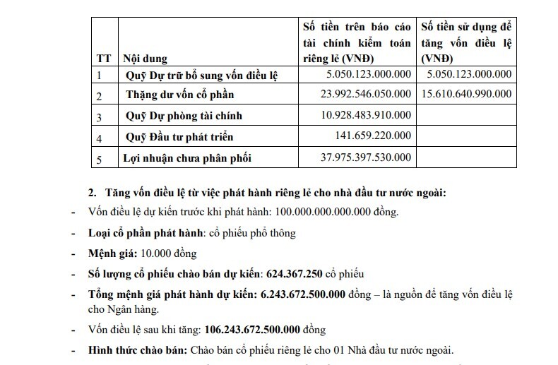 VPBank tham vọng vốn điều lệ trên 100.000 tỷ đồng, lớn nhất hệ thống ngân hàng