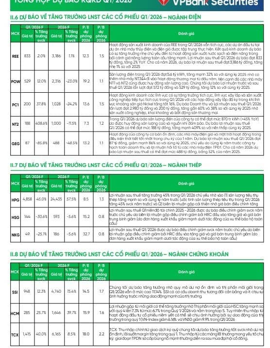 Dự báo KQKD Q1/2026: Loạt nhóm ngành tăng tốc "bằng lần", hai nhóm có thể tăng trưởng âm