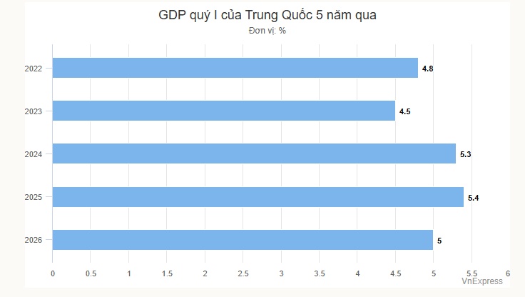 Kinh tế Trung Quốc tăng trưởng vượt dự báo