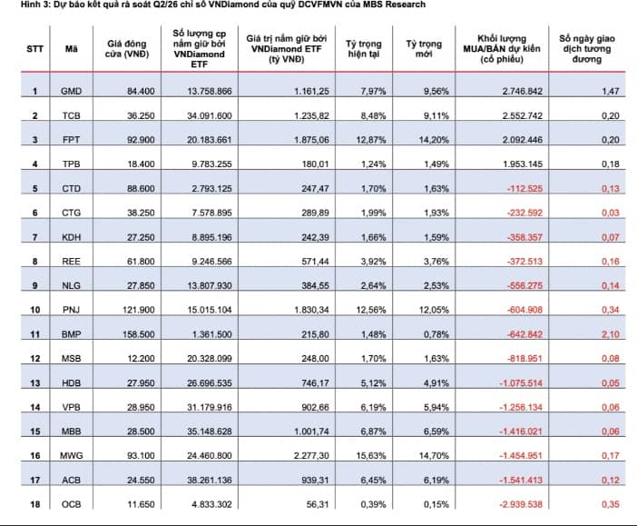 Sắp có cú đảo dòng tiền 12.000 tỷ: 3 mã được ETF “gom mạnh”, cổ phiếu ngân hàng đối mặt áp lực bán