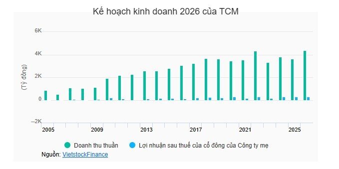 Dệt May Thành Công đặt mục tiêu lợi nhuận tăng 8%, duy trì cổ tức 15%