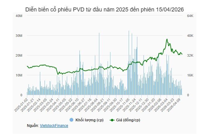 Dragon Capital không còn là cổ đông lớn tại PVD