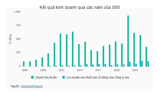 S55 chốt quyền chia cổ tức tiền mặt tỷ lệ 15%