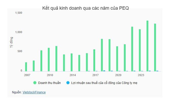PEQ chốt quyền chia cổ tức tỷ lệ 20%