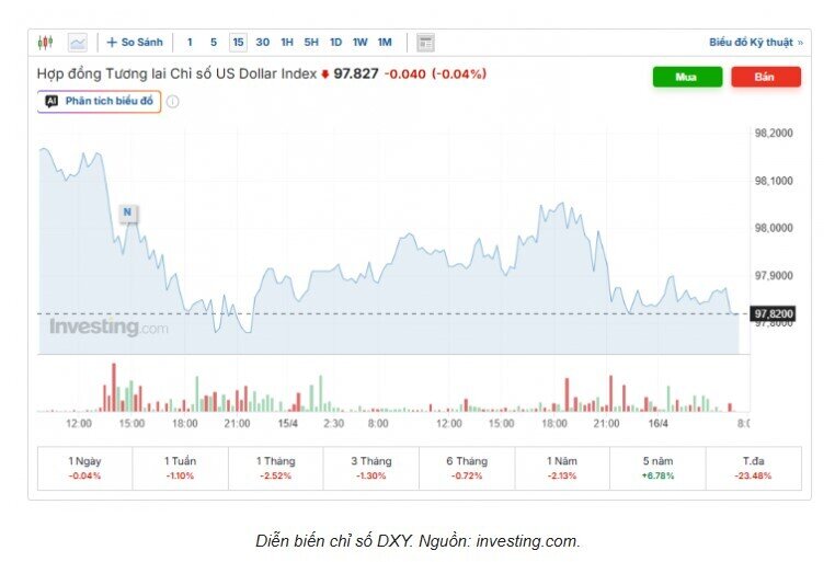 Tỷ giá USD/VND hôm nay 16/4: Thị trường chợ đen giảm không ngừng