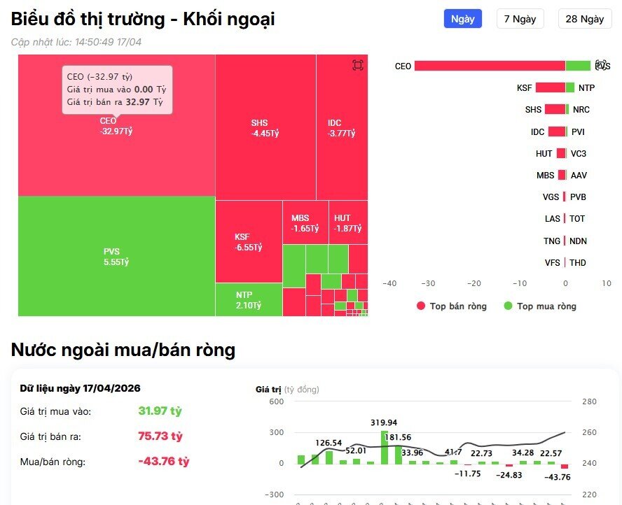 Dòng tiền ngoại đảo chiều, “gom” mạnh cổ phiếu nào phiên cuối tuần?