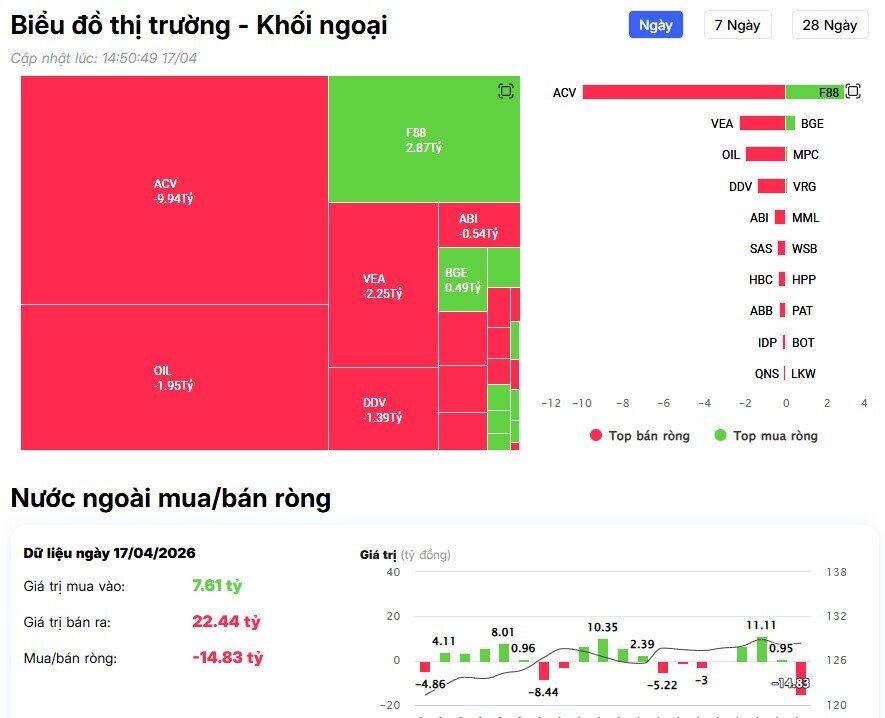 Dòng tiền ngoại đảo chiều, “gom” mạnh cổ phiếu nào phiên cuối tuần?