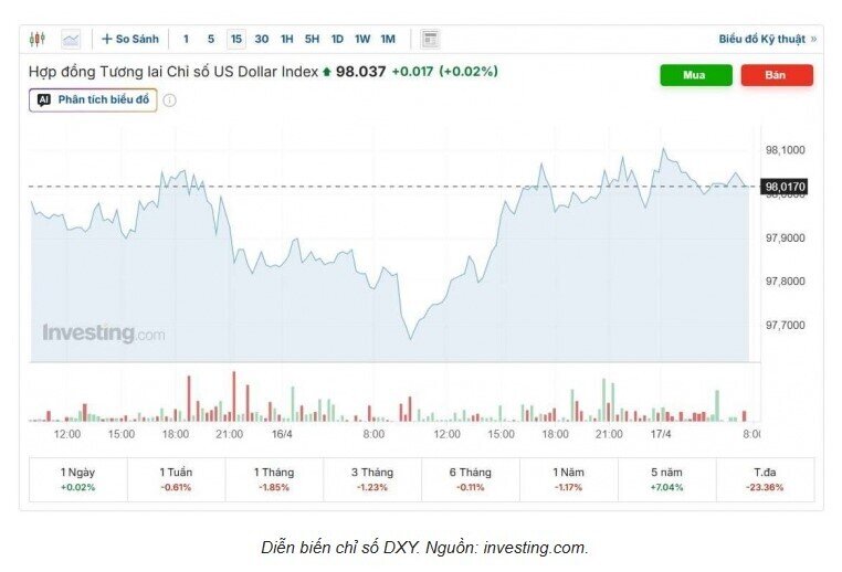 Tỷ giá USD/VND hôm nay 17/4: Thị trường chợ đen đảo chiều giảm mạnh