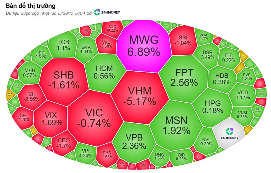 VHM trở thành ‘tội đồ’ của VN-Index?