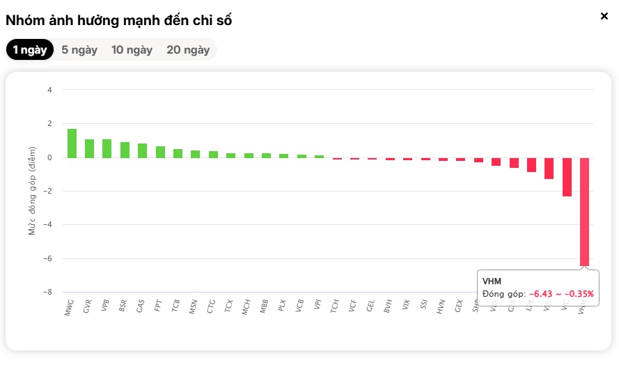 VHM trở thành ‘tội đồ’ của VN-Index?