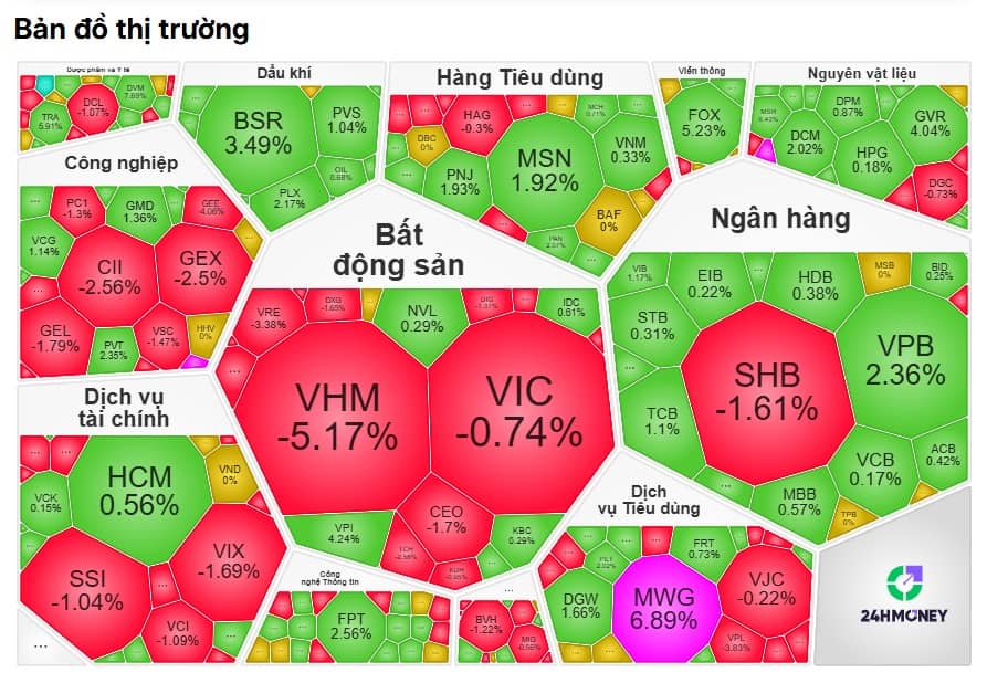 VHM trở thành ‘tội đồ’ của VN-Index?