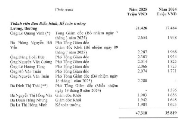 Vietcombank tăng mạnh thu nhập cho gần 23.000 nhân viên: Chủ tịch nhận hơn 3 tỷ, Tổng Giám đốc hơn 2,6 tỷ đồng