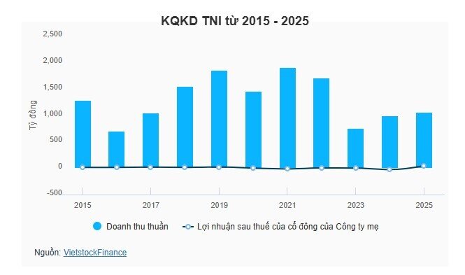TNI lên kế hoạch lãi giảm hơn 70%, đã thu tiền từ thương vụ bán khách sạn Vườn Đào Hạ Long
