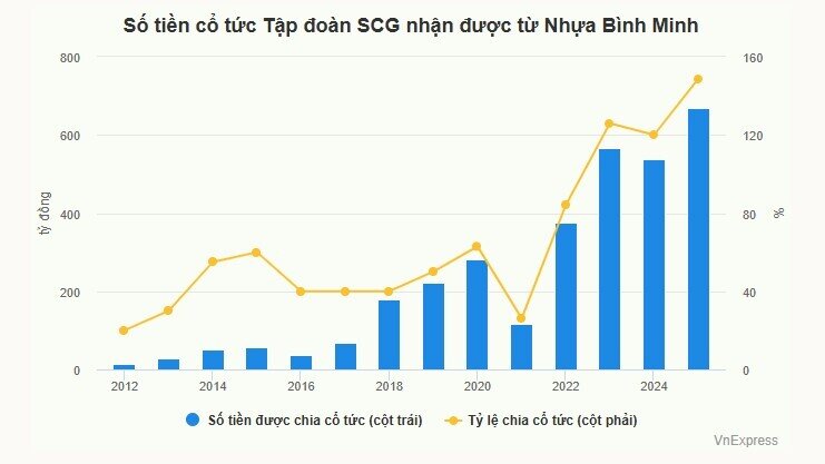 Đại gia Thái nhận hơn 3.200 tỷ đồng cổ tức sau 14 năm thâu tóm Nhựa Bình Minh