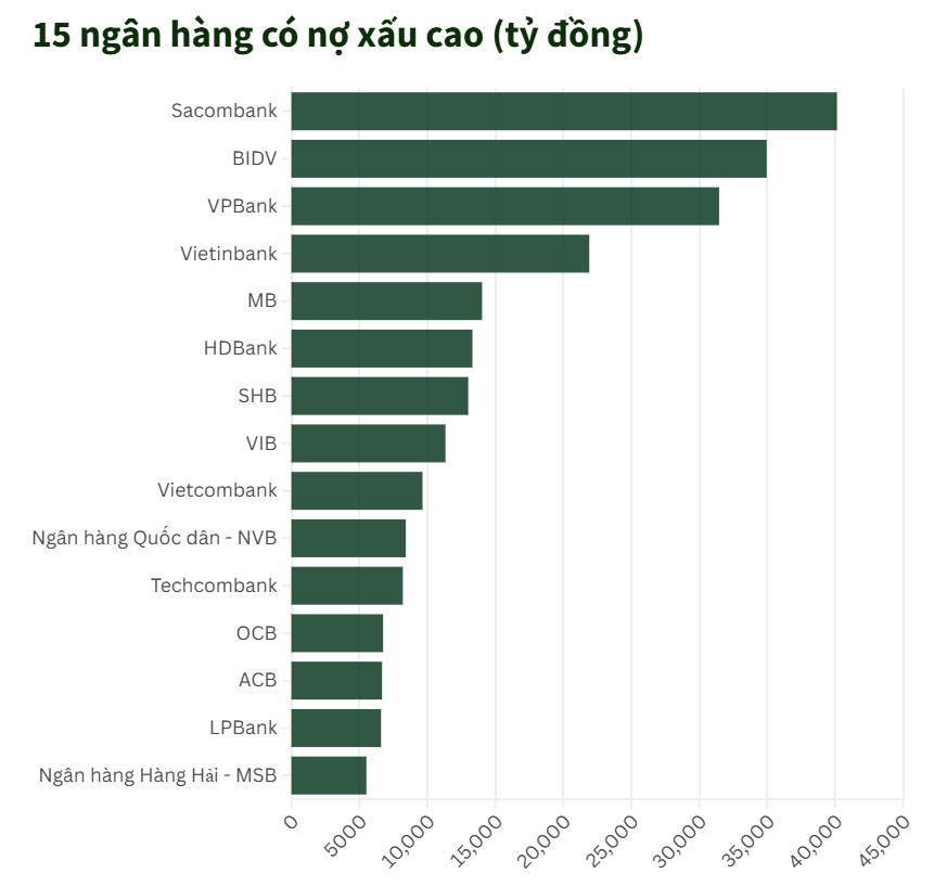 Nợ xấu vượt 10 tỷ USD, ngân hàng xử lý ra sao?