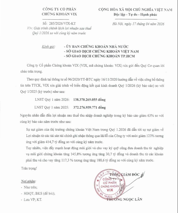 Tự doanh lỗ gần 80 tỷ đồng, lợi nhuận quý I của VIX lao dốc hơn 60%