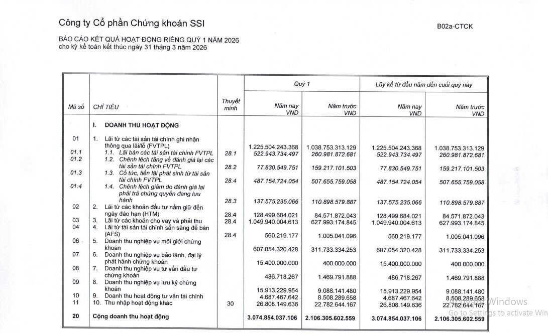 SSI lãi trước thuế hợp nhất 1.593 tỷ đồng trong quý 1