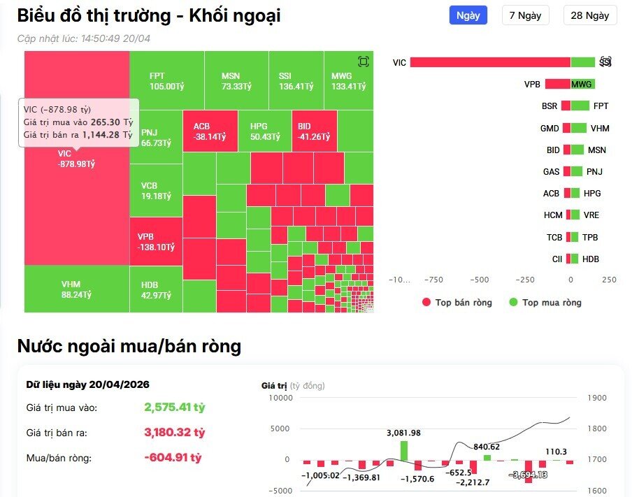 Khối ngoại 'xả' gần 900 tỷ đồng cổ phiếu Vingroup, điều gì đang xảy ra?