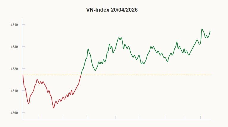 VN-Index lên cao nhất một tháng rưỡi