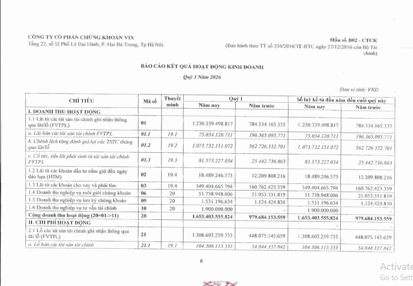 Tự doanh lỗ gần 80 tỷ đồng, lợi nhuận quý I của VIX lao dốc hơn 60%
