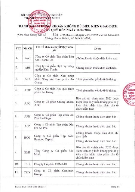 68 cổ phiếu bị cắt margin trên HoSE