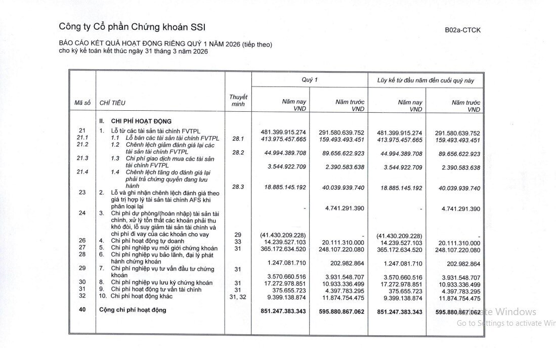 SSI lãi trước thuế hợp nhất 1.593 tỷ đồng trong quý 1
