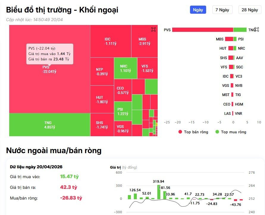 Khối ngoại 'xả' gần 900 tỷ đồng cổ phiếu Vingroup, điều gì đang xảy ra?