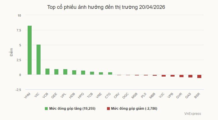 VN-Index lên cao nhất một tháng rưỡi