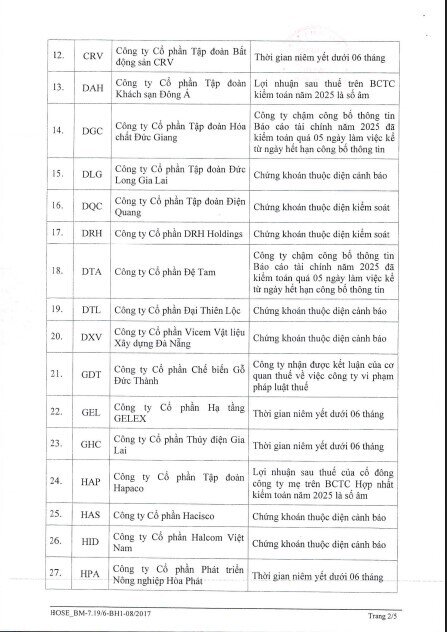 68 cổ phiếu bị cắt margin trên HoSE