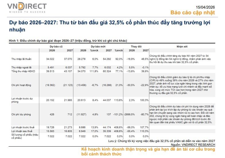 Một mã ngân hàng được định giá hấp dẫn, kỳ vọng tăng trên 10% khi nút thắt lớn sắp được tháo gỡ