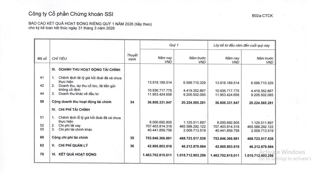 SSI lãi trước thuế hợp nhất 1.593 tỷ đồng trong quý 1