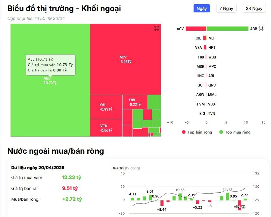 Khối ngoại 'xả' gần 900 tỷ đồng cổ phiếu Vingroup, điều gì đang xảy ra?