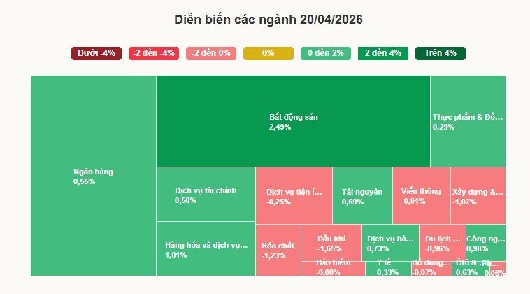 VN-Index lên cao nhất một tháng rưỡi