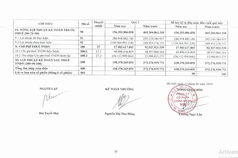 Tự doanh lỗ gần 80 tỷ đồng, lợi nhuận quý I của VIX lao dốc hơn 60%