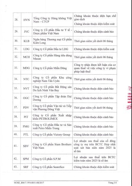 68 cổ phiếu bị cắt margin trên HoSE