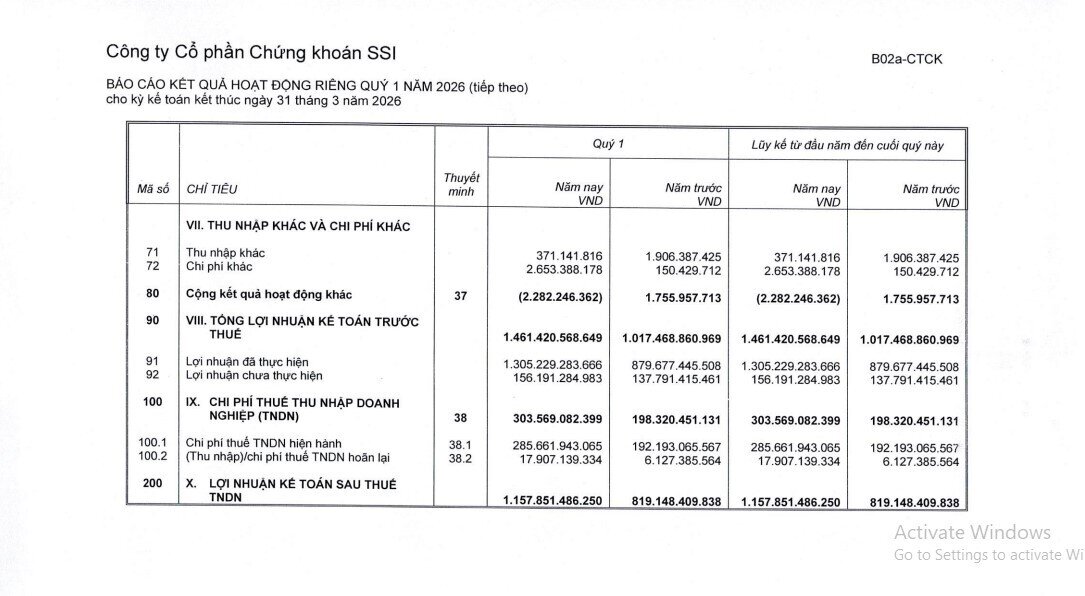 SSI lãi trước thuế hợp nhất 1.593 tỷ đồng trong quý 1