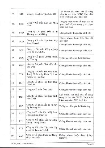 68 cổ phiếu bị cắt margin trên HoSE