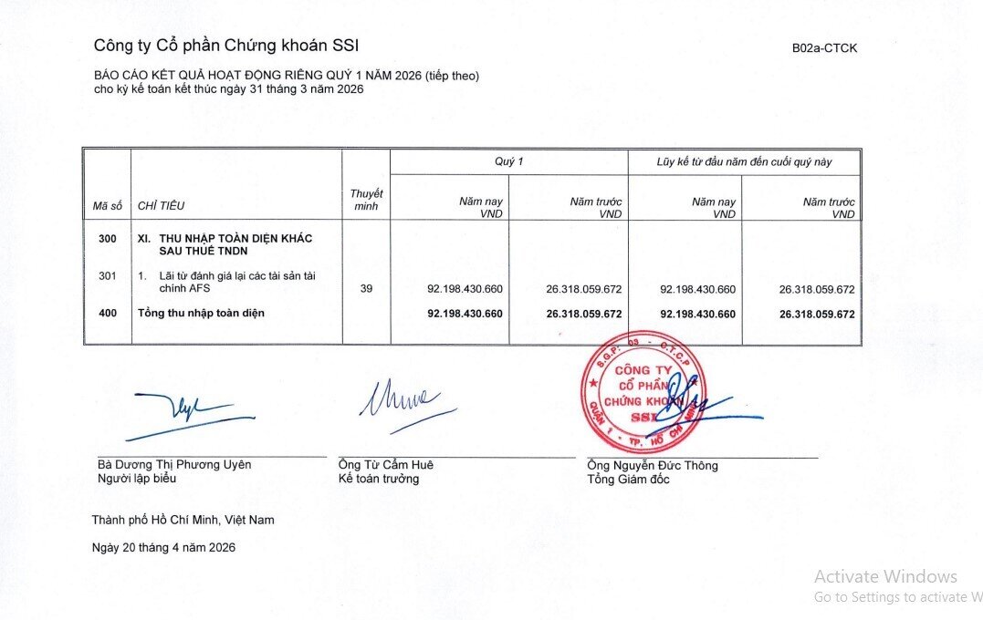 SSI lãi trước thuế hợp nhất 1.593 tỷ đồng trong quý 1