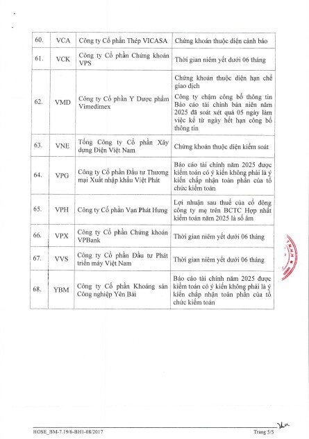 68 cổ phiếu bị cắt margin trên HoSE