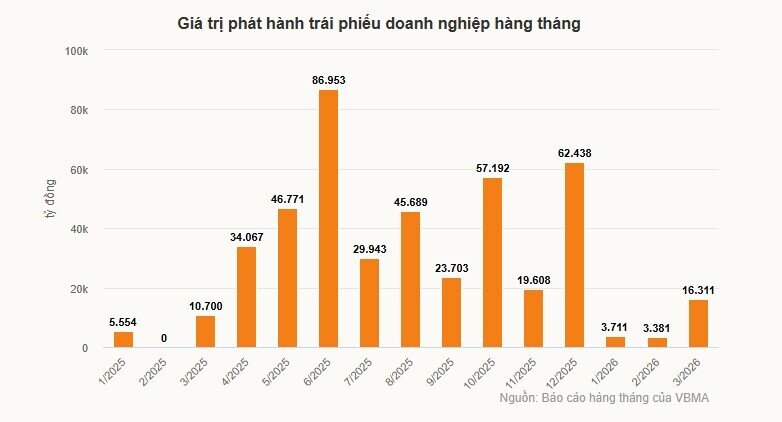 Trái phiếu doanh nghiệp lặng sóng