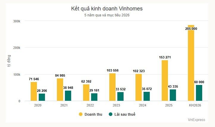Vinhomes nâng mục tiêu lãi thêm 10.000 tỷ đồng