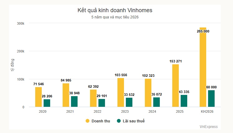 Vinhomes nâng mục tiêu lãi thêm 10.000 tỷ đồng