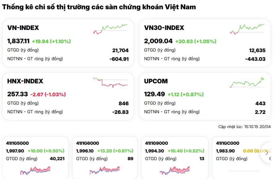 Thanh khoản “rơi đáy” 2 tuần, dòng tiền rút lui nhưng VN-Index vẫn tăng sốc