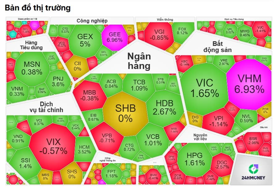 Thanh khoản “rơi đáy” 2 tuần, dòng tiền rút lui nhưng VN-Index vẫn tăng sốc